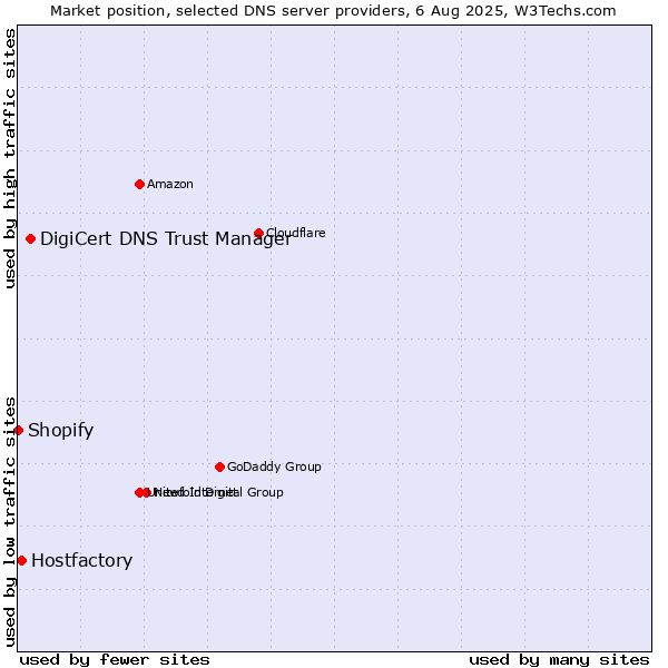 Market position of DigiCert DNS Trust Manager vs. Hostfactory vs. Shopify