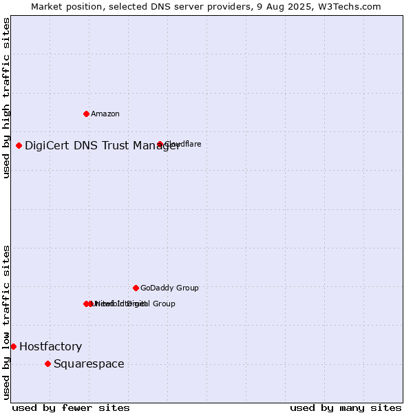Market position of Squarespace vs. DigiCert DNS Trust Manager vs. Hostfactory