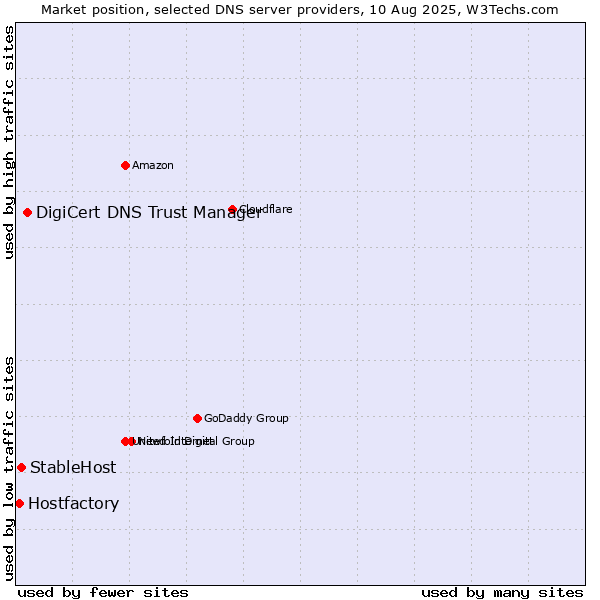 Market position of DigiCert DNS Trust Manager vs. StableHost vs. Hostfactory