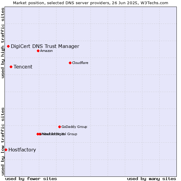 Market position of Tencent vs. DigiCert DNS Trust Manager vs. Hostfactory
