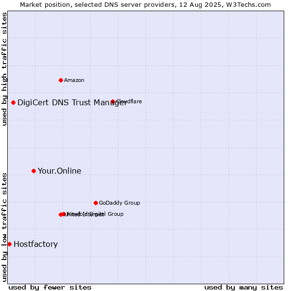 Market position of Your.Online vs. DigiCert DNS Trust Manager vs. Hostfactory