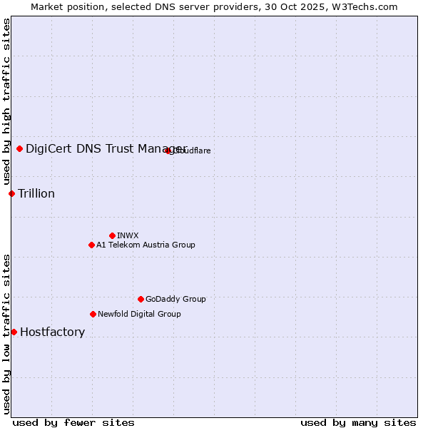 Market position of DigiCert DNS Trust Manager vs. Hostfactory vs. Trillion