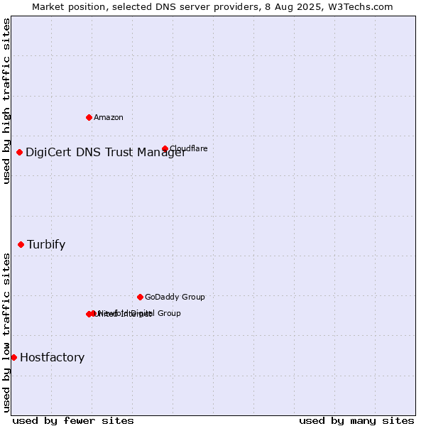Market position of Turbify vs. DigiCert DNS Trust Manager vs. Hostfactory