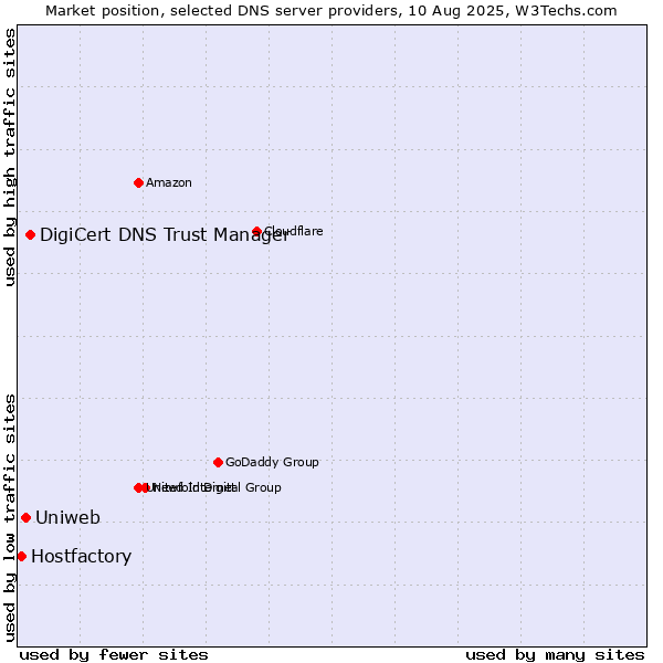 Market position of DigiCert DNS Trust Manager vs. Uniweb vs. Hostfactory