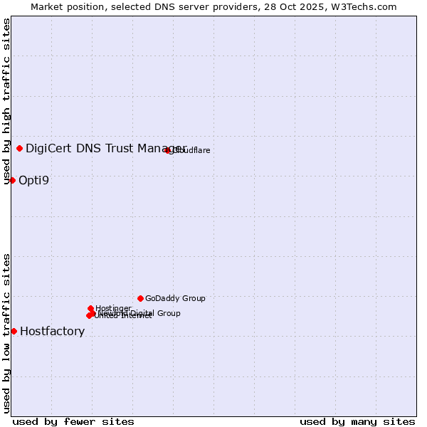 Market position of DigiCert DNS Trust Manager vs. Hostfactory vs. Opti9