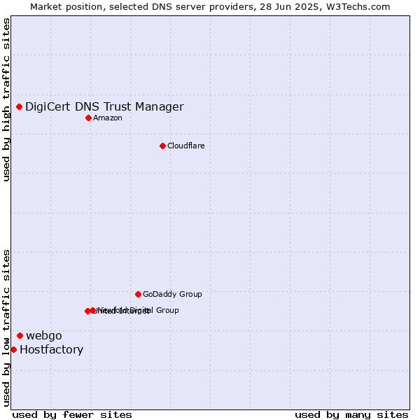 Market position of webgo vs. DigiCert DNS Trust Manager vs. Hostfactory