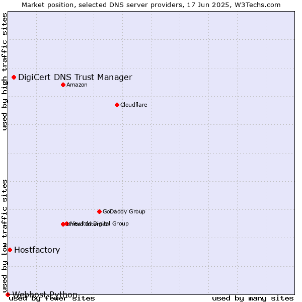 Market position of DigiCert DNS Trust Manager vs. Hostfactory vs. Webhost Python