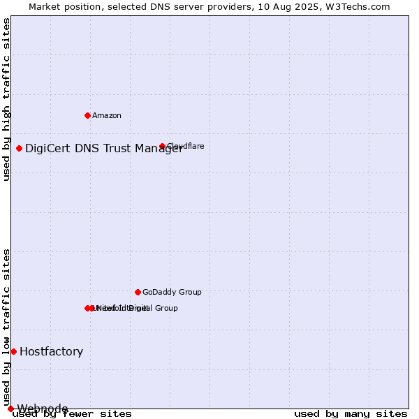 Market position of DigiCert DNS Trust Manager vs. Hostfactory vs. Webnode