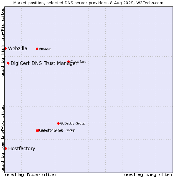 Market position of DigiCert DNS Trust Manager vs. Hostfactory vs. Webzilla