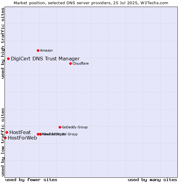 Market position of DigiCert DNS Trust Manager vs. HostFeat vs. HostForWeb