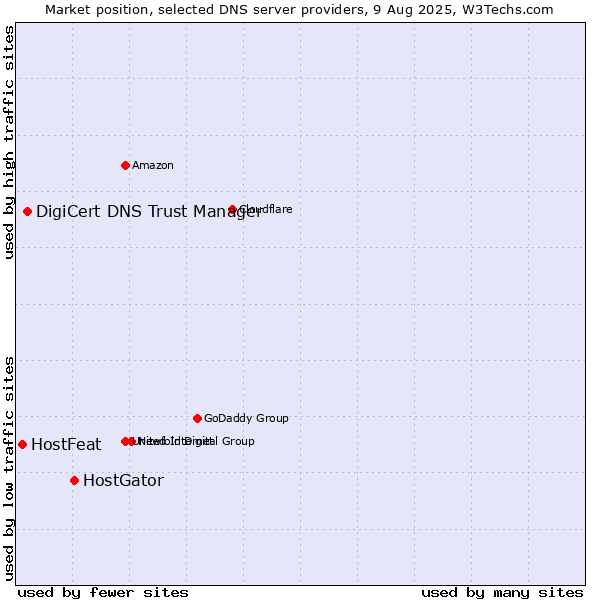 Market position of HostGator vs. DigiCert DNS Trust Manager vs. HostFeat