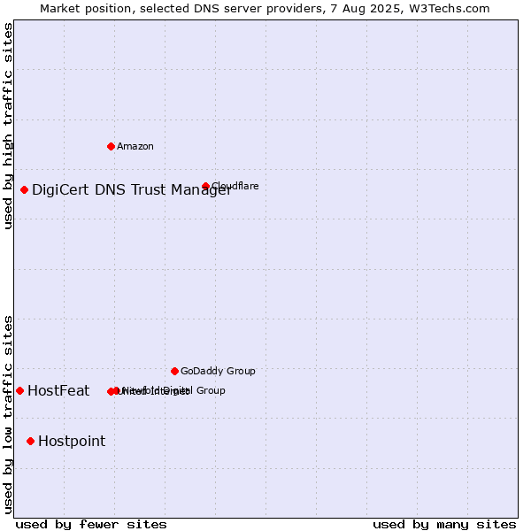 Market position of Hostpoint vs. DigiCert DNS Trust Manager vs. HostFeat