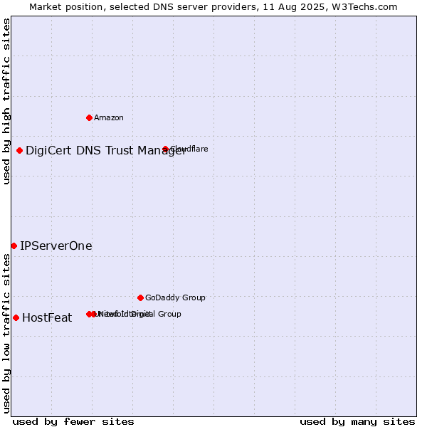 Market position of DigiCert DNS Trust Manager vs. HostFeat vs. IPServerOne