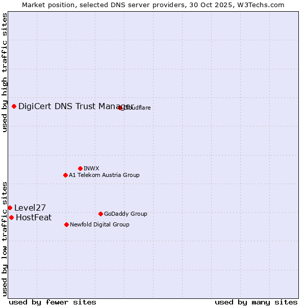 Market position of DigiCert DNS Trust Manager vs. HostFeat vs. Level27