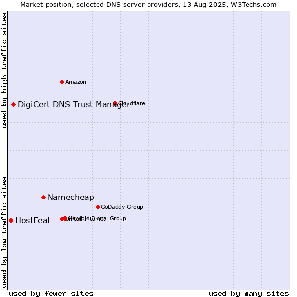 Market position of Namecheap vs. DigiCert DNS Trust Manager vs. HostFeat