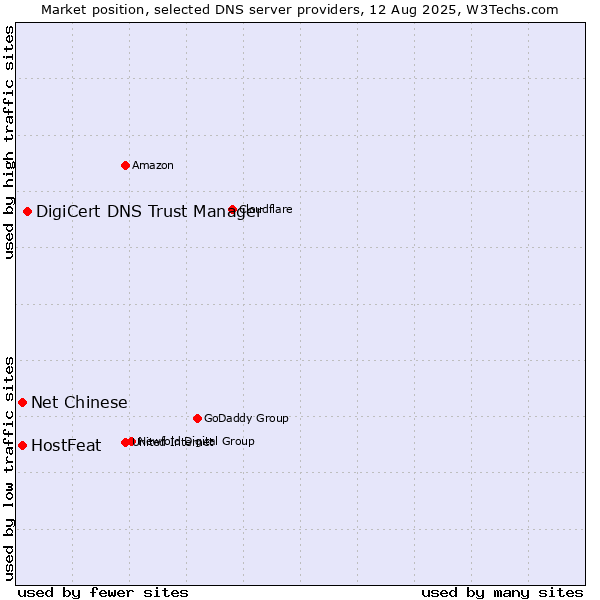 Market position of DigiCert DNS Trust Manager vs. HostFeat vs. Net Chinese