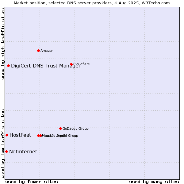 Market position of DigiCert DNS Trust Manager vs. HostFeat vs. Netinternet