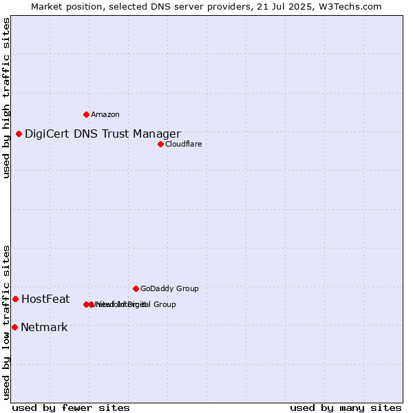 Market position of DigiCert DNS Trust Manager vs. HostFeat vs. Netmark