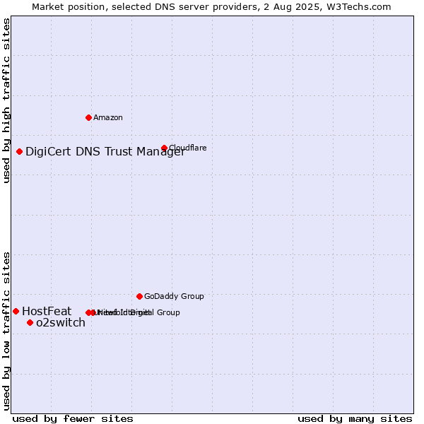 Market position of o2switch vs. DigiCert DNS Trust Manager vs. HostFeat