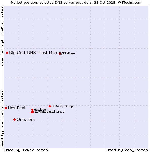 Market position of One.com vs. DigiCert DNS Trust Manager vs. HostFeat