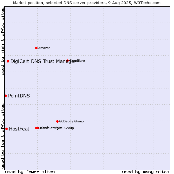 Market position of DigiCert DNS Trust Manager vs. HostFeat vs. PointDNS