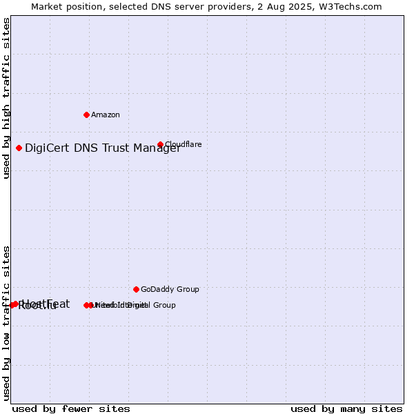 Market position of DigiCert DNS Trust Manager vs. HostFeat vs. Root.lu