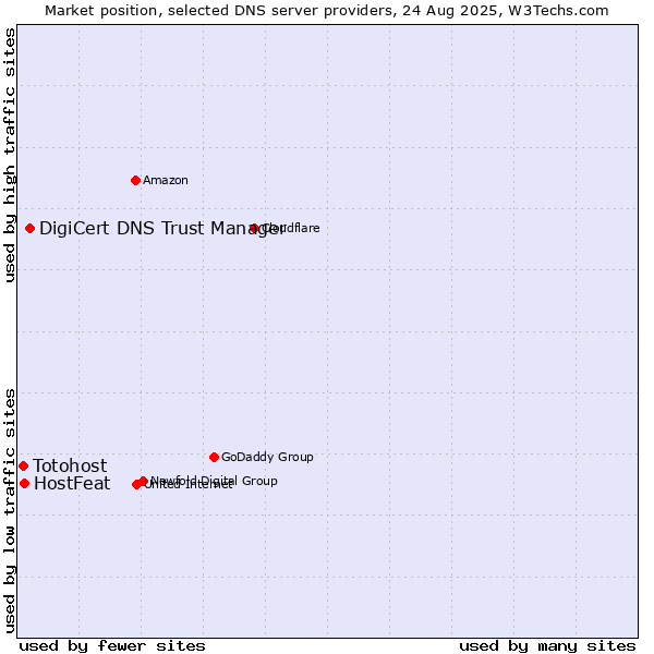 Market position of DigiCert DNS Trust Manager vs. HostFeat vs. Totohost