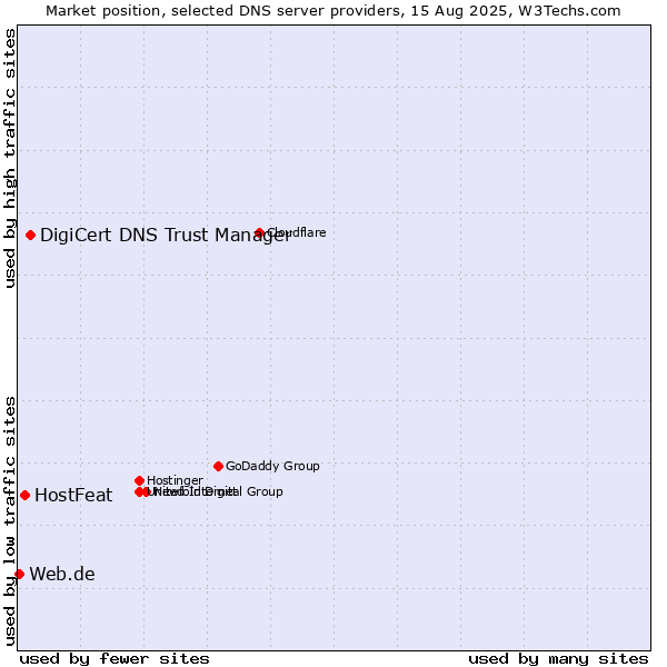Market position of DigiCert DNS Trust Manager vs. HostFeat vs. Web.de