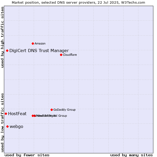 Market position of webgo vs. DigiCert DNS Trust Manager vs. HostFeat