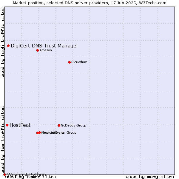 Market position of DigiCert DNS Trust Manager vs. HostFeat vs. Webhost Python