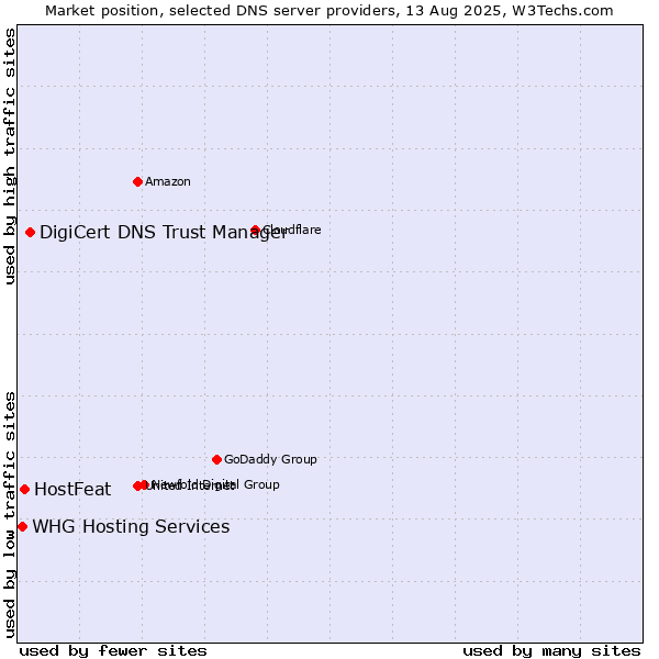 Market position of DigiCert DNS Trust Manager vs. HostFeat vs. WHG Hosting Services