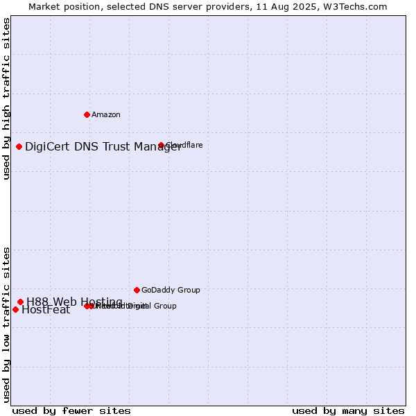 Market position of H88 Web Hosting vs. DigiCert DNS Trust Manager vs. HostFeat