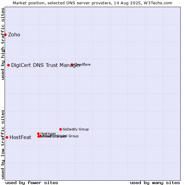 Market position of DigiCert DNS Trust Manager vs. HostFeat vs. Zoho