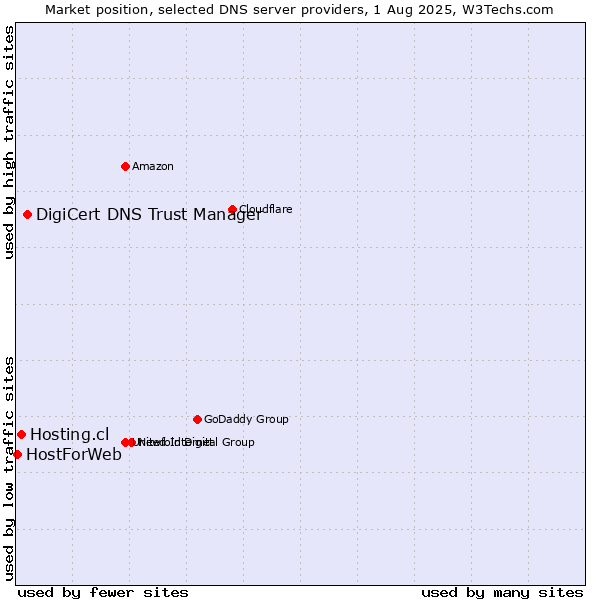 Market position of DigiCert DNS Trust Manager vs. Hosting.cl vs. HostForWeb