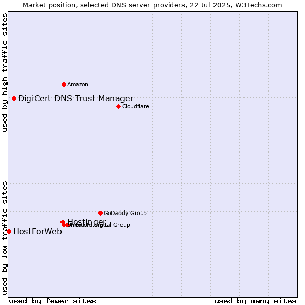 Market position of Hostinger vs. DigiCert DNS Trust Manager vs. HostForWeb