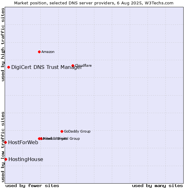 Market position of DigiCert DNS Trust Manager vs. HostingHouse vs. HostForWeb
