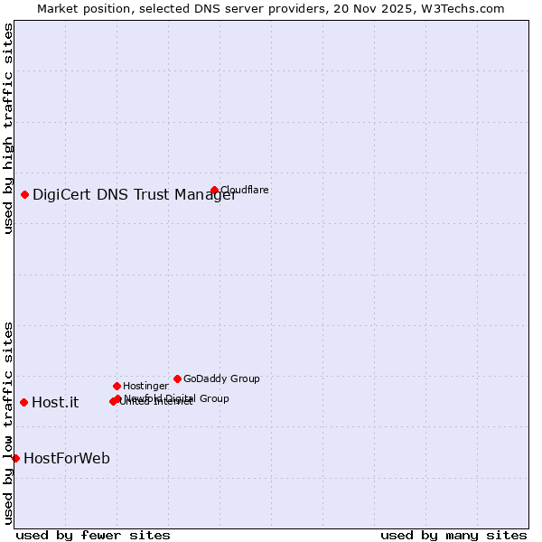 Market position of DigiCert DNS Trust Manager vs. Host.it vs. HostForWeb