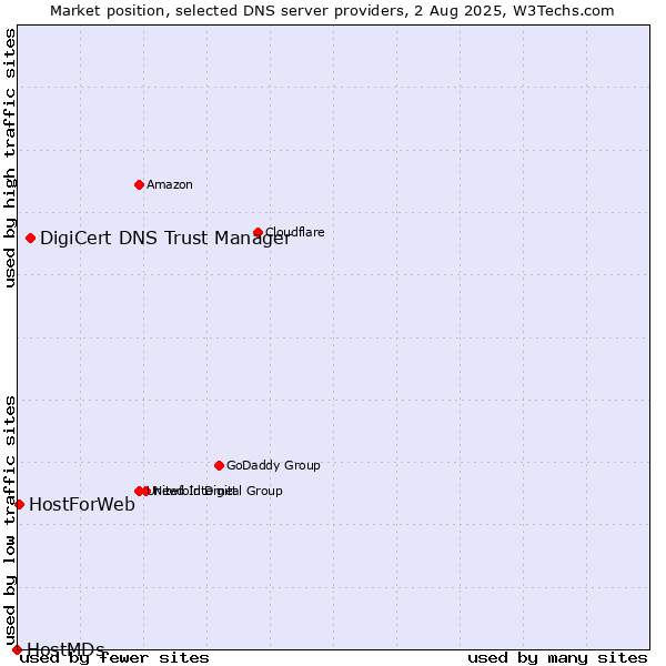 Market position of DigiCert DNS Trust Manager vs. HostForWeb vs. HostMDs