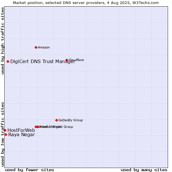 Market position of DigiCert DNS Trust Manager vs. Raya Negar vs. HostForWeb