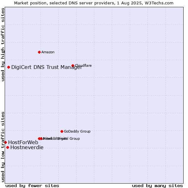 Market position of DigiCert DNS Trust Manager vs. Hostneverdie vs. HostForWeb