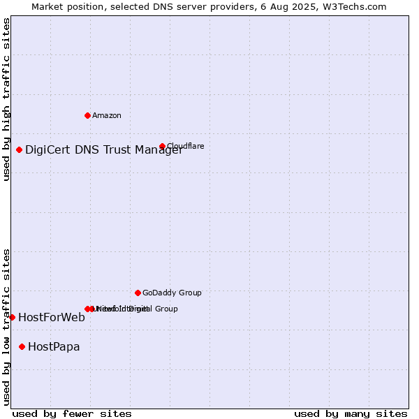 Market position of HostPapa vs. DigiCert DNS Trust Manager vs. HostForWeb