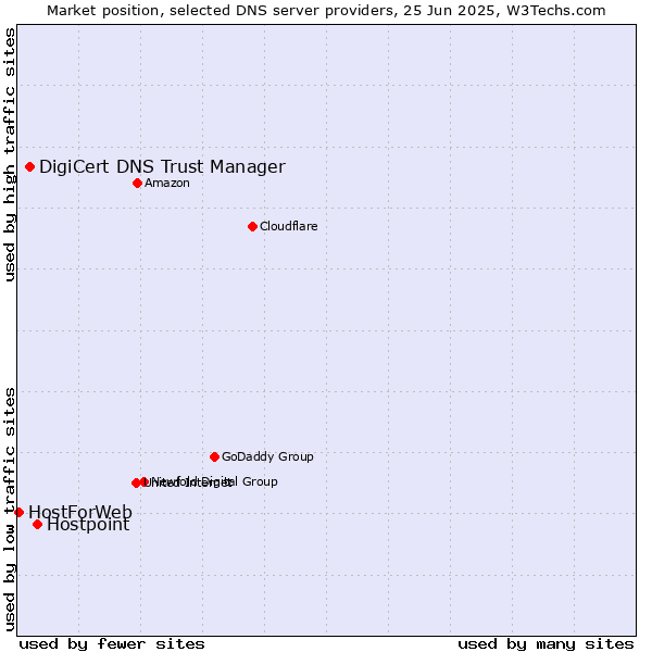 Market position of Hostpoint vs. DigiCert DNS Trust Manager vs. HostForWeb