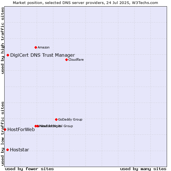 Market position of DigiCert DNS Trust Manager vs. Hoststar vs. HostForWeb
