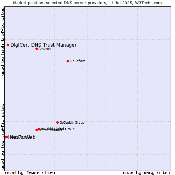 Market position of DigiCert DNS Trust Manager vs. Hosttech vs. HostForWeb
