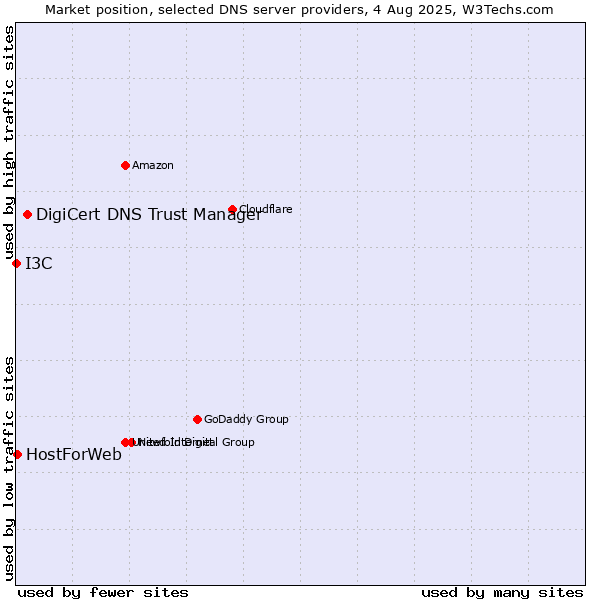 Market position of DigiCert DNS Trust Manager vs. HostForWeb vs. I3C