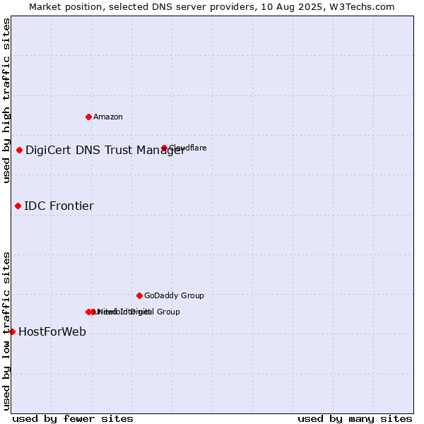 Market position of DigiCert DNS Trust Manager vs. IDC Frontier vs. HostForWeb