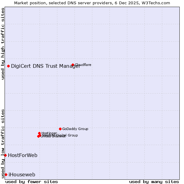 Market position of DigiCert DNS Trust Manager vs. iHouseweb vs. HostForWeb