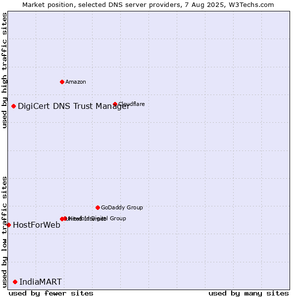Market position of IndiaMART vs. DigiCert DNS Trust Manager vs. HostForWeb