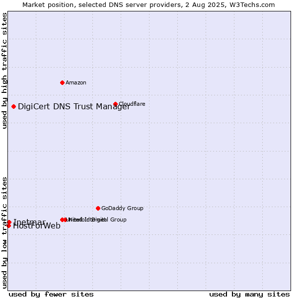 Market position of DigiCert DNS Trust Manager vs. Inetmar vs. HostForWeb