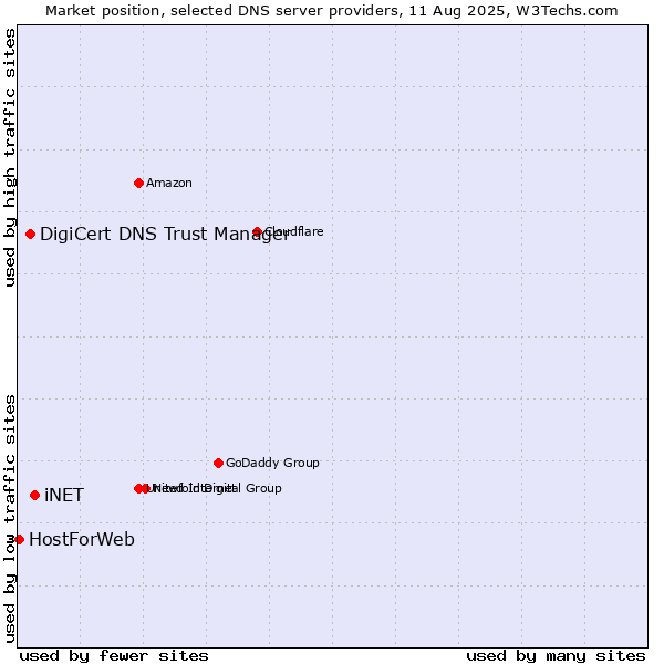Market position of iNET vs. DigiCert DNS Trust Manager vs. HostForWeb